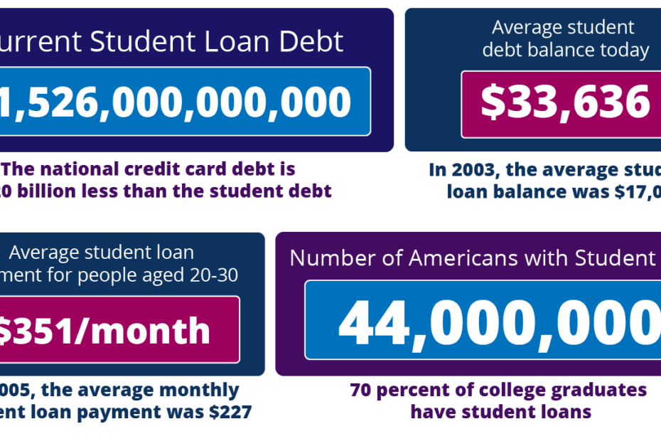 Student Loan Statistics